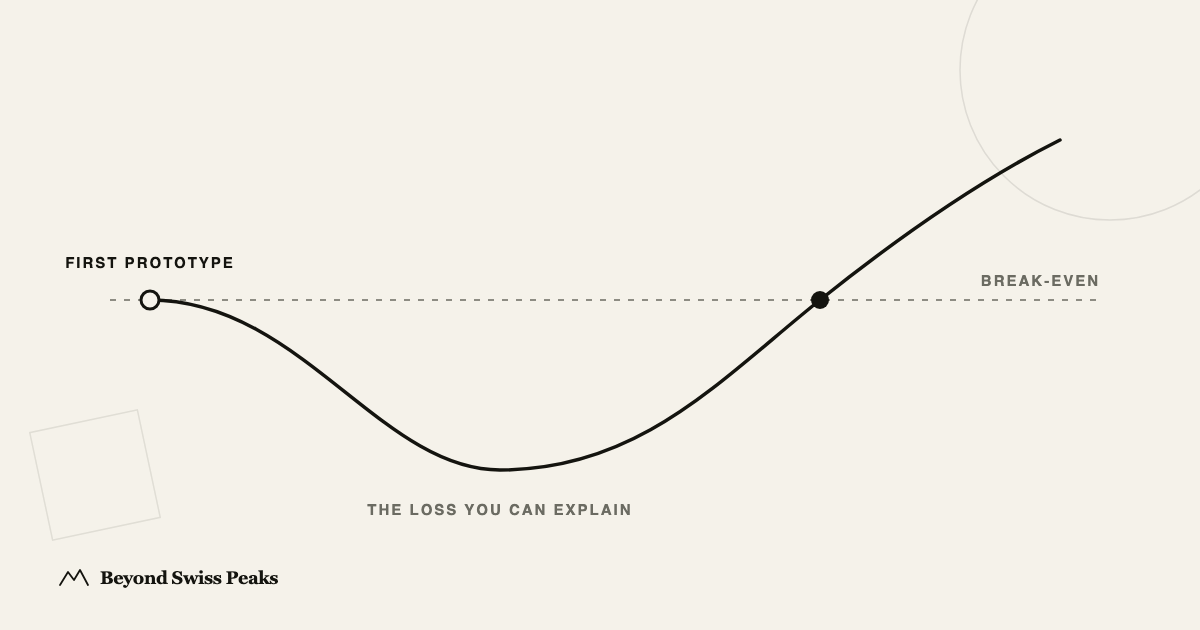 Minimal J-curve: a line starts at the first prototype on a dashed break-even line, dips below it through the loss you can explain, then rises back through break-even and keeps climbing