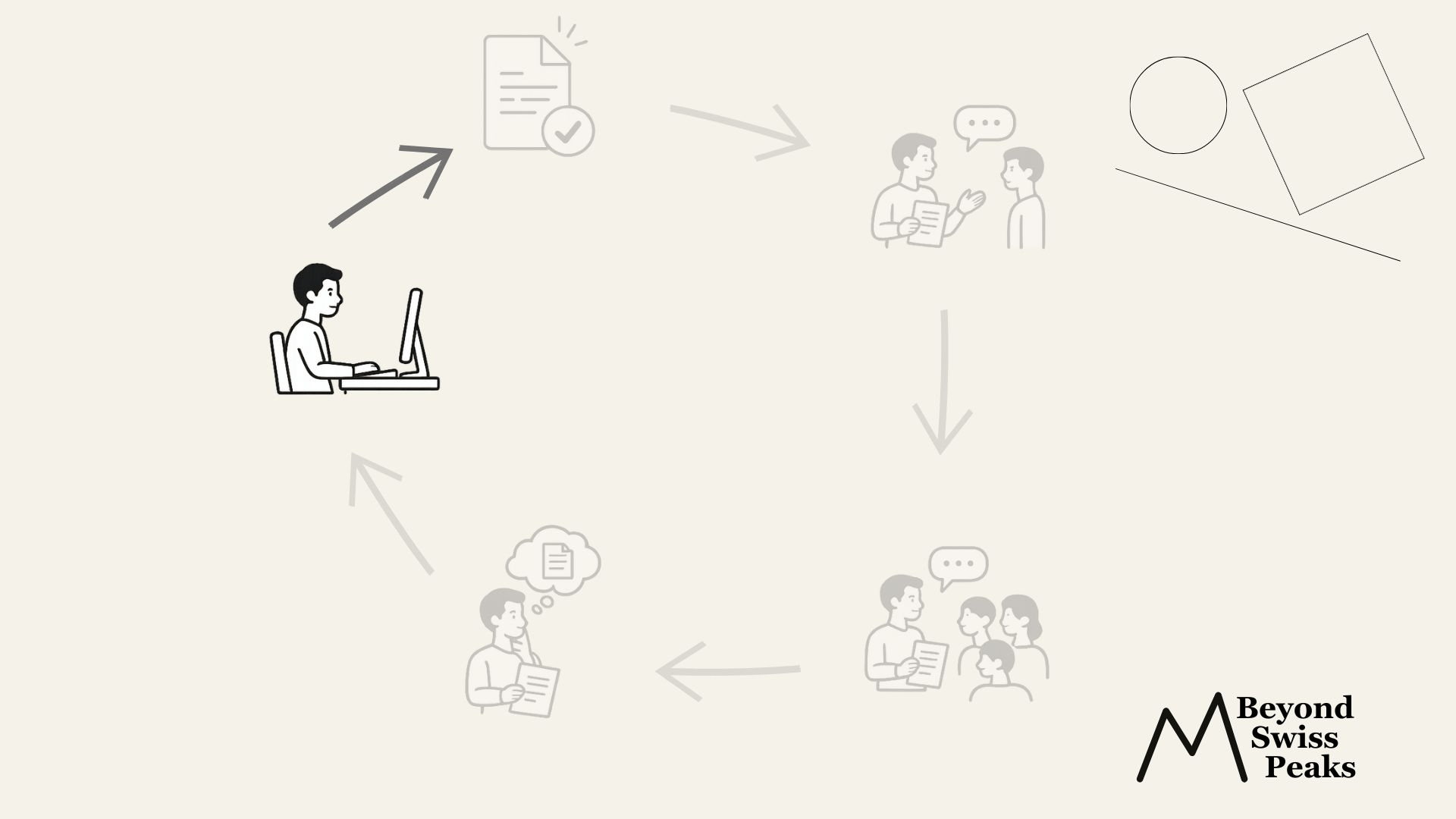 Cycle for Value Proposition Canvas Validation
