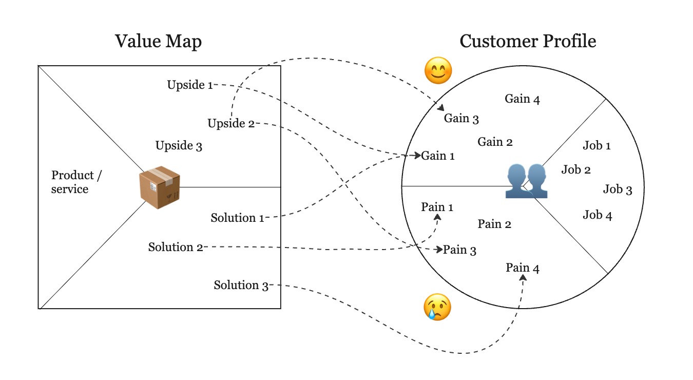 The Value Proposition Canvas: customer profile circle on the right, value map square on the left, connected by fit in the centre