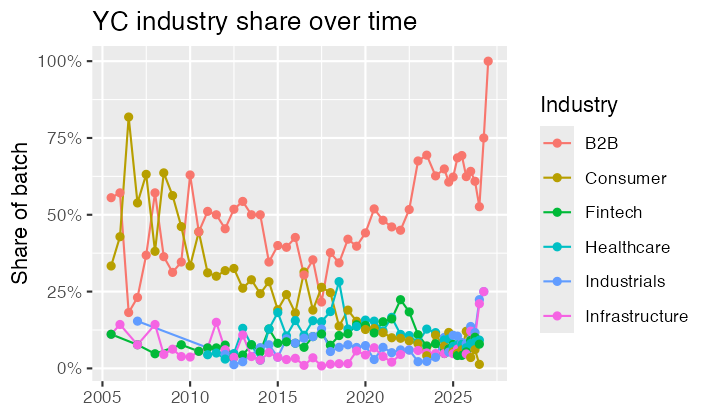 Line chart of Y Combinator industry share over time from 2005 to 2026, showing B2B rising from around 45% to roughly 65% of each batch while consumer declines from over 30% to under 6%, with fintech, healthcare, industrials and infrastructure below 25%