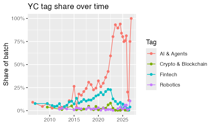 Line chart of Y Combinator tag share over time from 2007 to 2025, showing AI and agents rising from under 10% to over 60% of each batch, while fintech peaks above 20% in 2022 and declines, and crypto and robotics remain below 10%